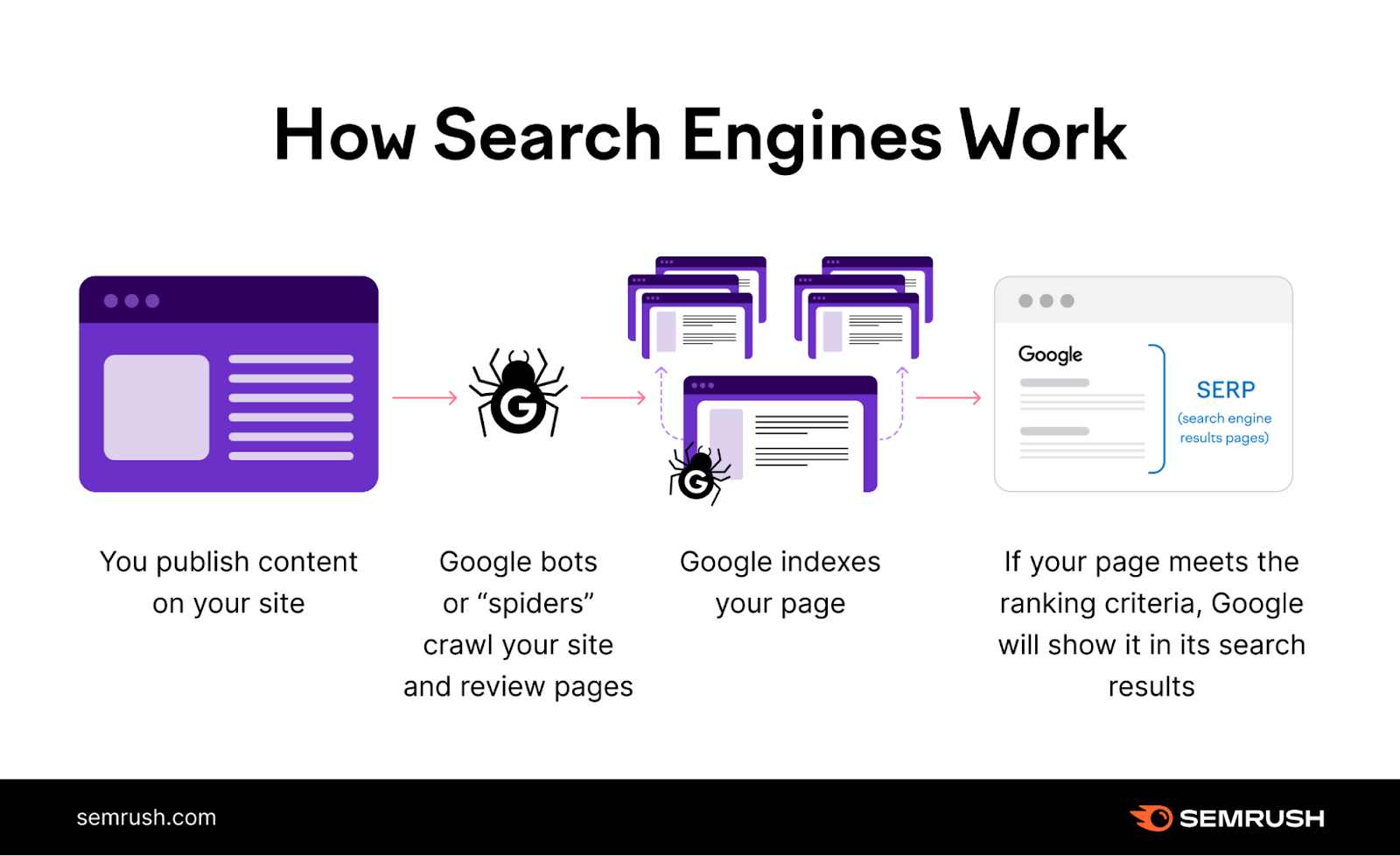 How Indexing Affects Your Google Rankings